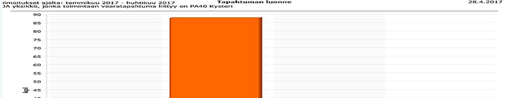 Numero 5 (19) Potilasasiamiestoiminta Potilasasiamiehen mukaan huhtikuun loppuun mennessä hänelle tuli yhteydenottoja yhteensä 20 kappaletta (n = 12 vuonna 2016).