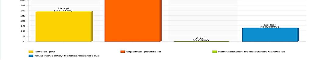 Palveluyksiköiden potilasasiamiesyhdyshenkilöille tuli yhteensä 14 yhteydenottoa. Potilasasiamiehen toimenpiteitä oli 20 kappaletta.