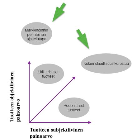 17 (Pine & Gilmore 1998, 98). Esimerkiksi taidemaalauksen synnyttämä arvo riippuu siitä, kuka sitä katsoo. Kuvio 2.