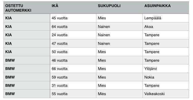 34 pyrittiin pääsemään syvällisempään ymmärrykseen siitä, mistä haastateltava kokee saavansa arvoa autoa käyttäessään. 3.