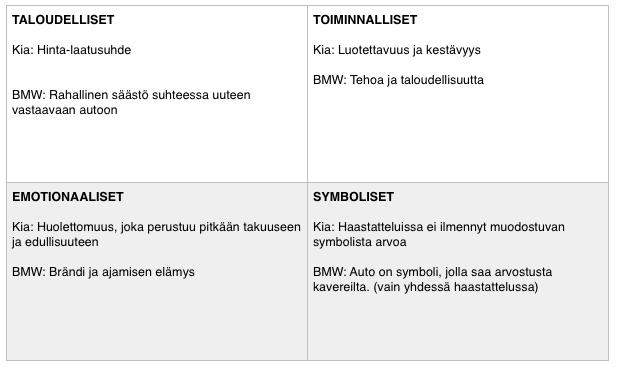 53 Taulukko 3.