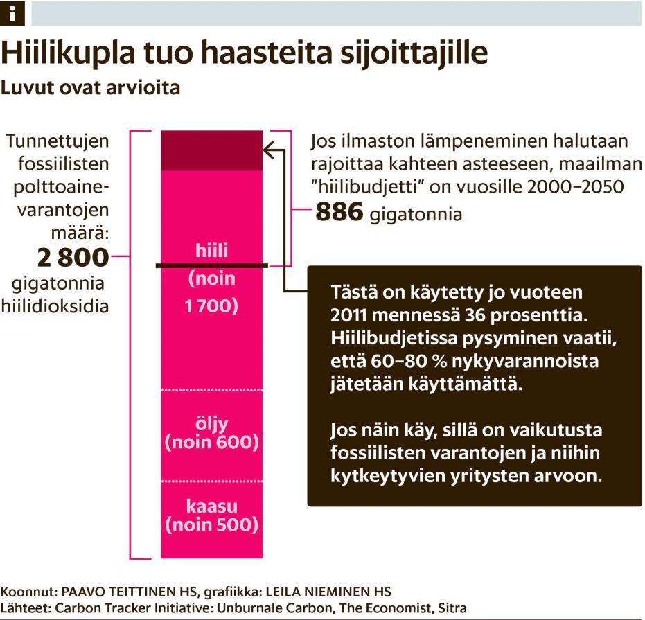 Monien asiantuntijoiden mukaan 60 80 prosenttia maailman tunnetuista fossiilisista polttoainevarannoista täytyy jättää käyttämättä, jos ilmaston lämpeneminen halutaan rajoittaa kahteen asteeseen.