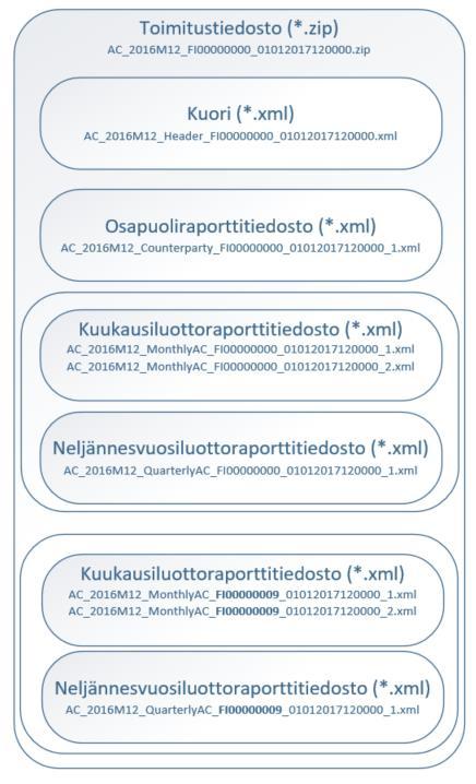 Konekielisen tietojenvälityksen kuvauksen sisältö (2) 5.6.