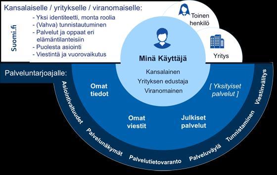 Tunnistaminen ja valtuutus Tunnistuksessa ja