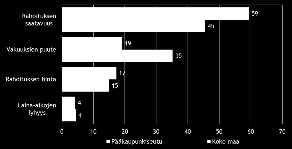 Pk-yritysbarometri, syksy 2014 15 Rahoitukseen liittyvistä osatekijöistä vakuuksien puute koetaan alueella koko maata vähemmän merkittävänä