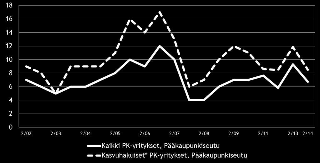 16 Pk-yritysbarometri, syksy 2014 Kuva 8.