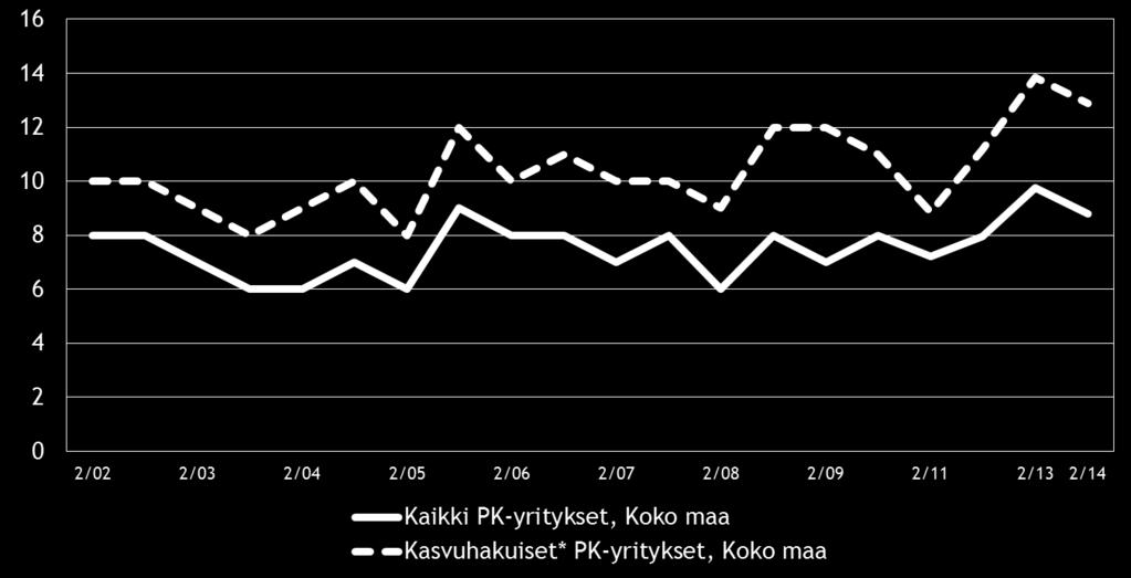 kasvuhakuiset ja yritykset, jotka pyrkivät kasvamaan mahdollisuuksien mukaan Kuva 9.