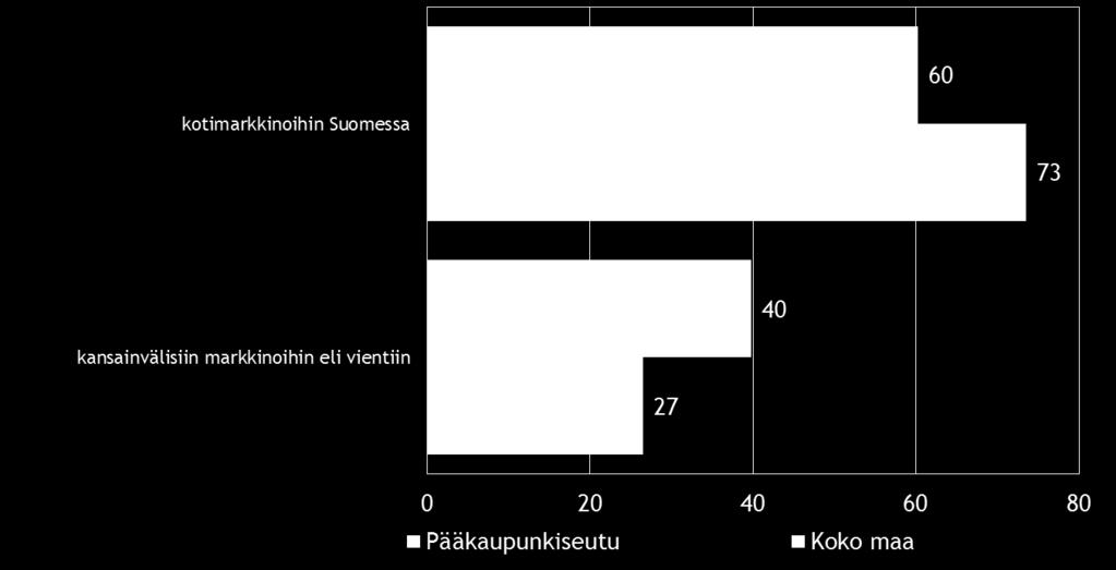 Pk-yritysbarometri, syksy 2014 21 Sekä koko maassa että alueella toimivat pk-yritykset hakevat kasvua pääosin kotimarkkinoilta Suomessa.