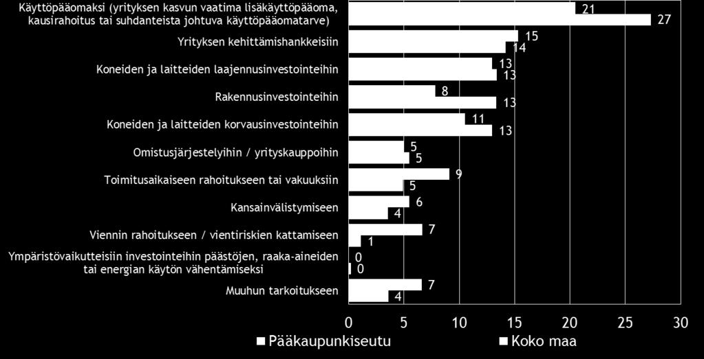 Rakennusinvestoinnit 8 13 Ympäristövaikutteiset investoinnit 0 0 Käyttöpääoma 21 27 Omistusjärjestelyt/ yrityskaupat 5 5 Viennin rahoitus 7 1 Kansainvälistyminen 6 4 Yrityksen