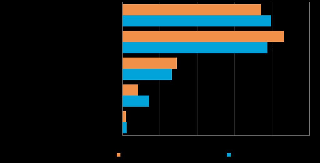 26 Pk-yritysbarometri, syksy 2014 10. AJANKOHTAISET ASIAT Koko maan pk-yrityksistä 20 %:lla on ollut maksuvaikeuksia viimeisen kolmen kuukauden aikana.