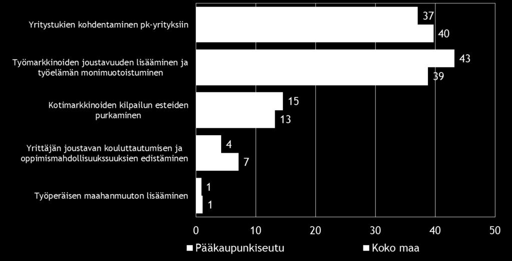 Taulukko 20. Onko yrityksellänne ollut maksuvaikeuksia viimeisen 3 kuukauden aikana?