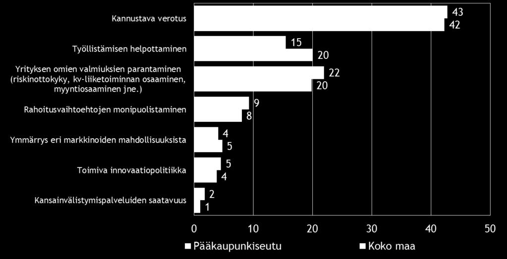 Pk-yritysbarometri, syksy 2014 27 Merkittävimpänä yrityksen kasvumahdollisuuksia parantavana tekijänä sekä koko maan että Pääkaupunkiseudun alueen