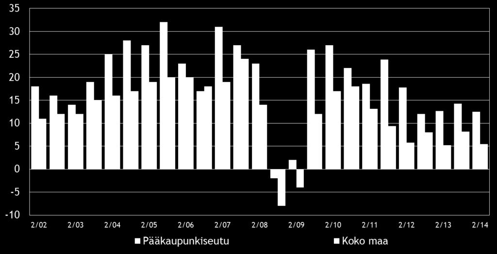 8 Pk-yritysbarometri, syksy 2014 3. YRITYKSET JA TYÖLLISYYS Tilastokeskuksen työvoimatiedustelun [2] mukaan koko maan työllisten määrä oli 2 561 000 henkeä kesäkuussa 2014.