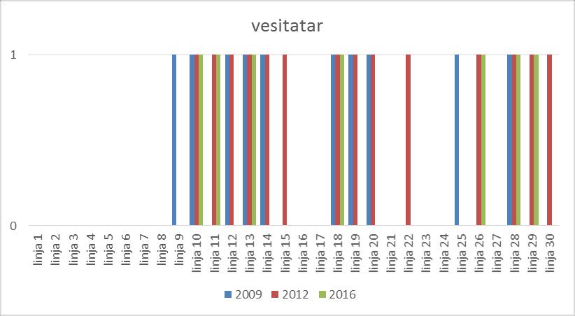 Vesitatarkasvustot ovat keskittyneet osa-alueille 2 ja 3 kartoitusvuosina 2009, 2012 ja 2016 (kuvat 16 ja 17).