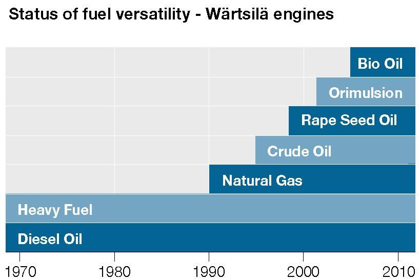 Polttoaineiden käytettävyys Wärtsilä-moottorit 2001 Bioöljy