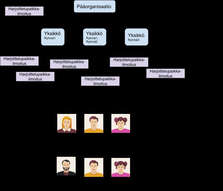 Organisaatiorakenne Jobiilissa Pääorganisaatioita on aina yksi ja pääorganisaation alla voi olla useita yksiköitä.