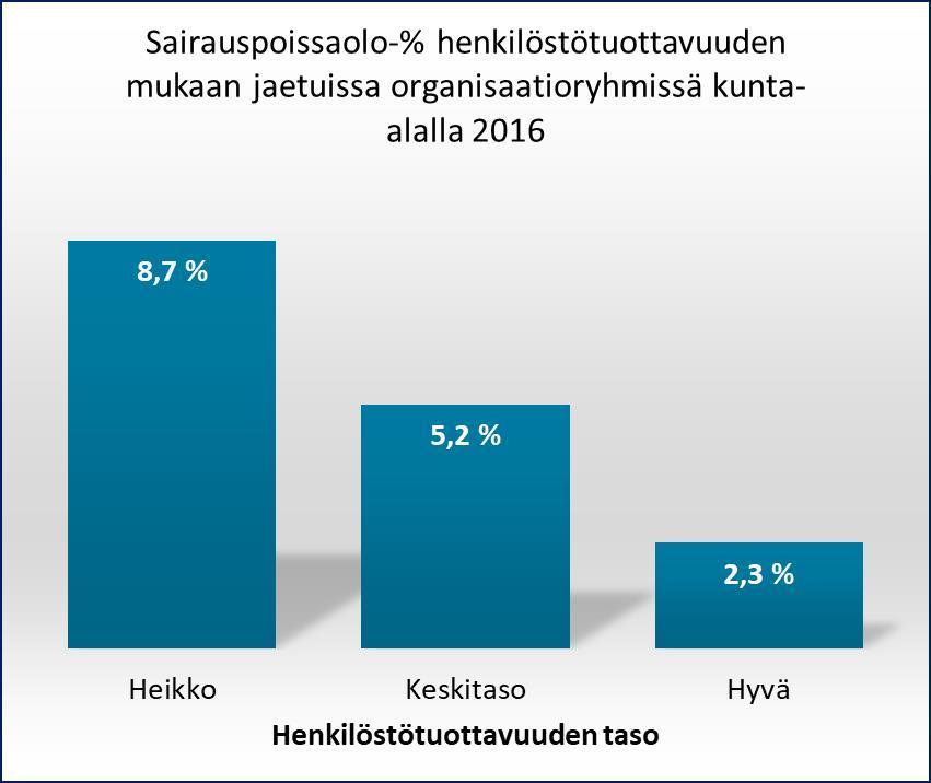 Entäs sitten henkilöstötuottavuuden merkitys sairauspoissaoloihin? Aura, Ahonen, Hussi, Ilmarinen 2016.