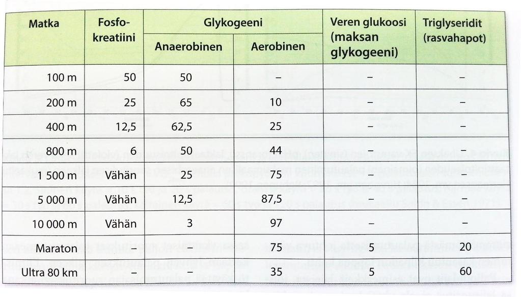 8 Suoritusajan pidentyessä yli kahden tunnin rasvojen merkitys energiantuotannossa on suurimmillaan.