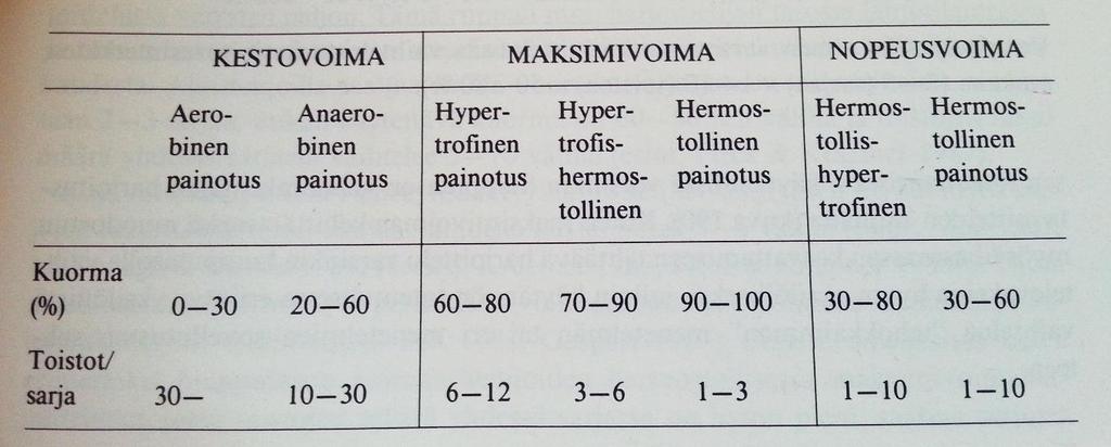 35 käytettyjen ohjeellisten keskimääräisten sarjassa käytettyjen toistojen määrään vaihtelualueet (Häkkinen 1990, 203). TAULUKKO 4. Voiman lajit. (Häkkinen 1990).