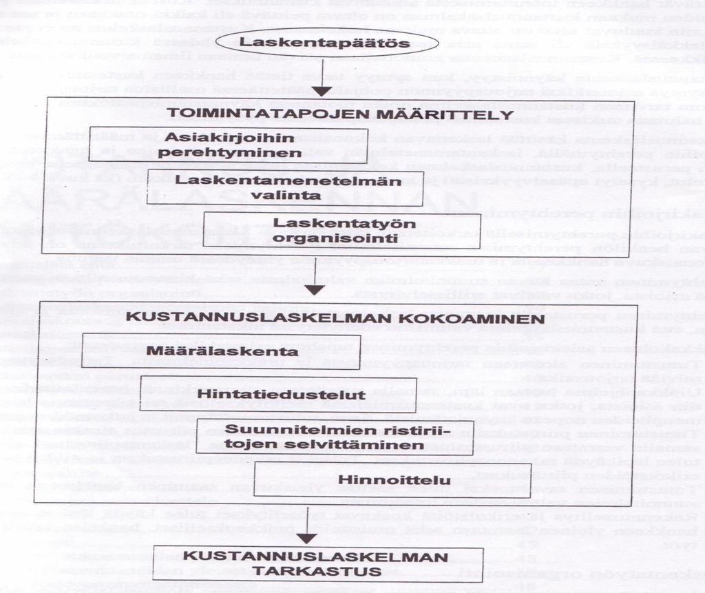 Kuva 2. Kustannusarviolaskennan vaiheet. /7/ 5.3 Tarjouslaskenta Tarjouslaskenta perustuu projektista tehtyyn kustannusarviolaskentaan. Kustannusarvio kertoo projektin omakustannehinnan.