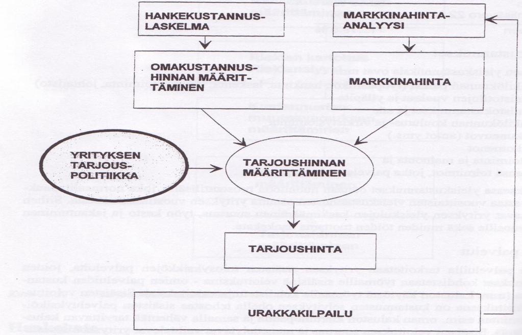Kuva 3. Tarjoushinnan asettaminen. /7/ Yrityksen tarkoitus on tehdä tulosta, joten tarjoukseen lisätään kate. Kate tarkoittaa projektikatetta joka jää projektin jälkeen yrityksen käyttöön.