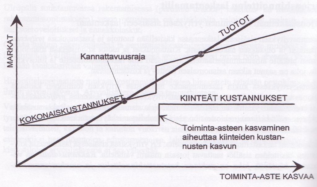 Kuva 4. Katelaskennan kiinteiden ja muuttuvien kustannusten käyttäytyminen. /7/ 5.