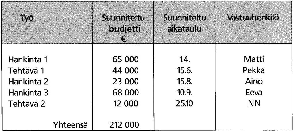 Kuva 5. Esimerkki hankkeen budjetista. /8/ Hankinnoille ja tehtäville määrätään vastuuhenkilö joka valvoo budjetissa pysymistä.