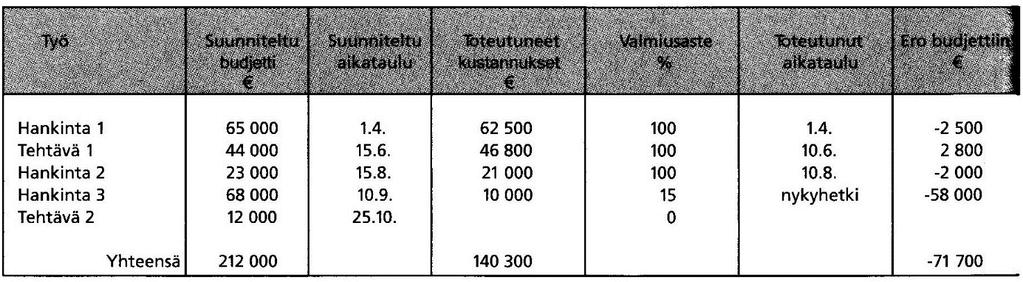 Tarkkailulaskennassa kerätty informaatio antaa tiedon siitä, miten projekti etenee kustannuksiltaan suhteessa budjettiin.