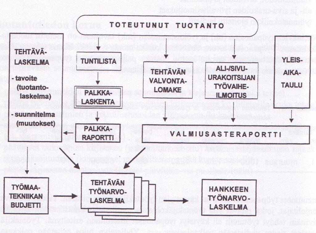 Kuva 7. Projektin työtehtävien tarkkailulaskennan kulku. /7/ Hankintatehtävien tarkkailussa seurataan hankintakauppoja, sillä toteutuneet kustannukset määräytyvät hankintasopimuksien mukaan.