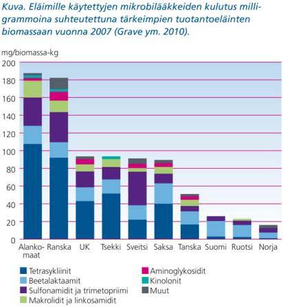 Eläimiä ei lääkitä varmuuden vuoksi Sairastuneet eläimet hoidetaan tarkoituksenmukaisesti välttäen tarpeetonta lääkitystä.