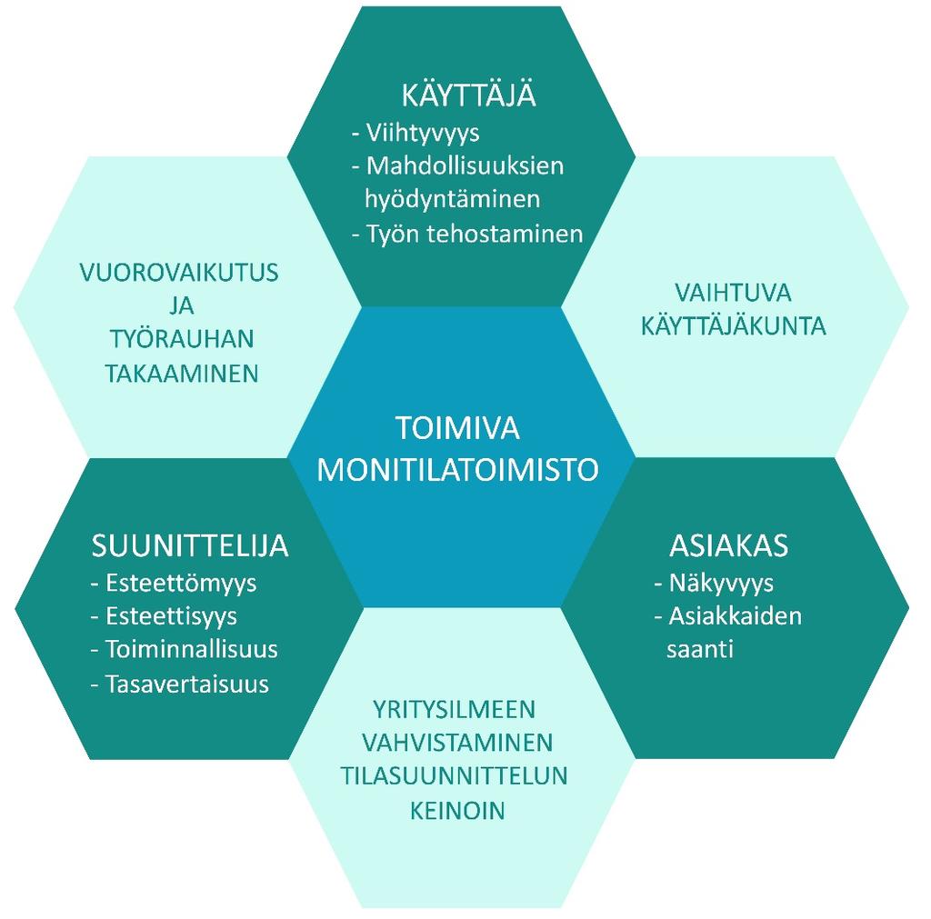 12 Opinnäytetyönitutkimuskysymyksiinvastaamiseksitutkinaiheeseenliittyvääkir: jallisuuttasekäanalysoinjavertailinreferenssikohteitakeskenään,sekäpeilasin