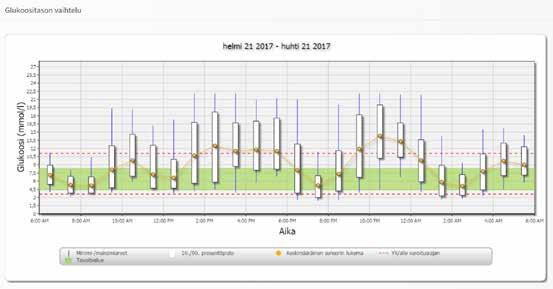 Aika tavoitealueella ja Raportit Aika tavoitealueella Koontinäytön Aika tavoitteessa -osassa näkyy ympyräkaavio siitä ajasta, jonka glukoositasosi on ollut glukoosiasetuksissa määritetyn
