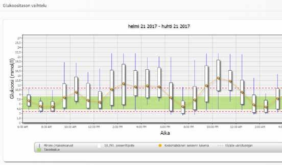 Glukoositason vaihteluraportti Glukoositason vaihteluraportti näyttää tietoja kahdessa eri muodossa: Trendikaavio: Näyttää yhteenvedon glukoosilukemista 24 tunnin jaksolta.