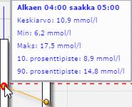 Tarjoaa yleiskatsauksen glukoositason päivittäisiin vaihteluihin. 3 Huom.