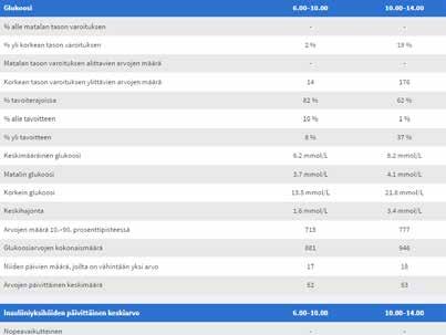 Taulukko: Järjestää glukoositiedot 4 tunnin ajanjaksoihin. Näyttää kunkin jakson yksityiskohtaisen tilastollisen analyysin.