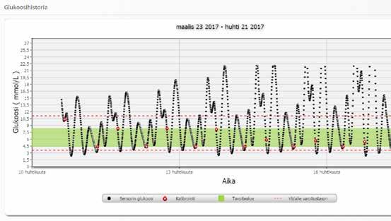 Glukoosihistoriaraportti Glukoosihistoriaraportti näyttää CGM-järjestelmän historiatiedot ja manuaalisesti syötetyt tiedot trendikaavion muodossa.