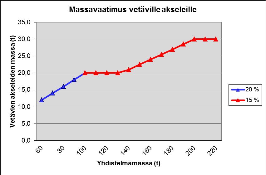 Moottoriteho (kw) l 26 (26) Liite 4 Kaaviot: Moottoritehon ja massan suhde sekä vetävien akseleiden massa Moottoritehon ja massan suhde 500 450 400 350 300 250 200 76 t+ 0,5 kw/t 150 100 50 0 44 76