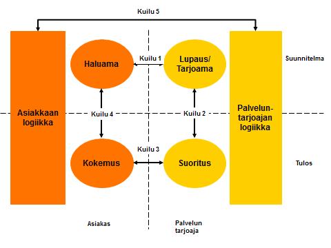 Sovitetaan yhteen asiakkaan ja