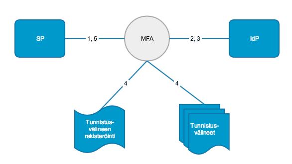 Viestit 1. Autentikointipyyntö 2. Autentikointipyyntö 3.