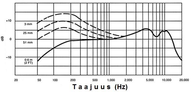 25 KUVA 6. Lähivaikutuksen aiheuttamat korostumat (katkoviivat) mikrofonin taajuusvasteessa. (blog.shure.com, lokakuu 2013.