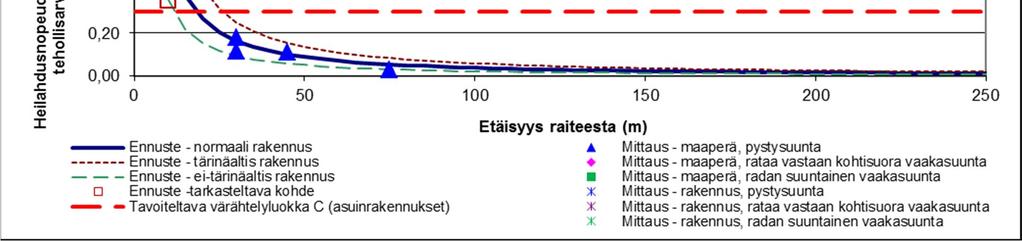 OULUN ASEMATALO 5 Kuva 2. Mittausten perusteella laskennallisesti arvioitu tärinän heilahdusnopeus asuinrakennuksissa etäisyytenä radasta. Taulukko 2.