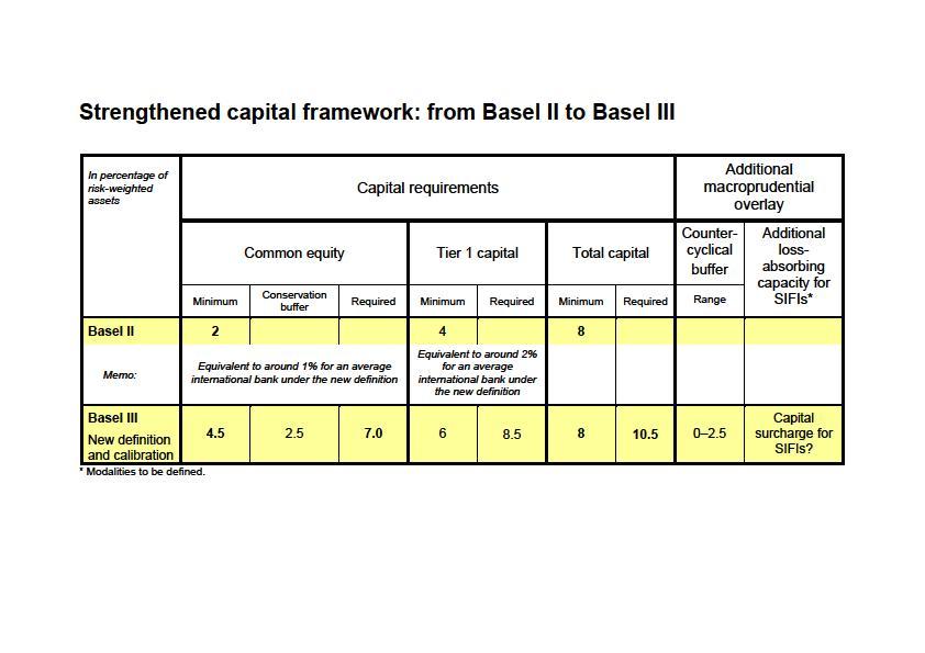1-3.5 Total capital - Tier 1 capital = Tier 2 capital *SIFI = Systemicly Important