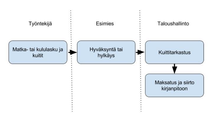 17 portoidessa ovat esimerkiksi verottaja, eläkeyhtiö, ammattiyhdistys ja vakuutusyhtiö. Oleellista kaikessa palkanlaskennan raportoinnissa on se, että raportointi tulisi automatisoida.