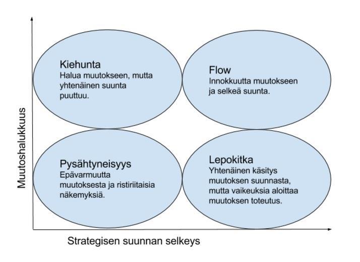 22 Kuvio 7: Organisaatiomuutoksen neljä tyyppiä (Juuti & Virtanen 2009, 26).