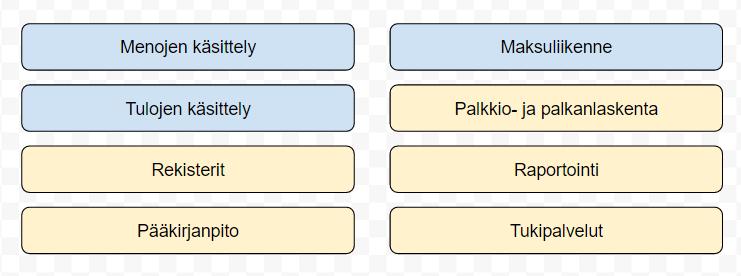 25 jaettu palveluryhmiin seuraavalla tavalla: menojen käsittely, tulojen käsittely, maksuliikenne, palkan- ja palkkionlaskenta sekä pääkirjanpito.