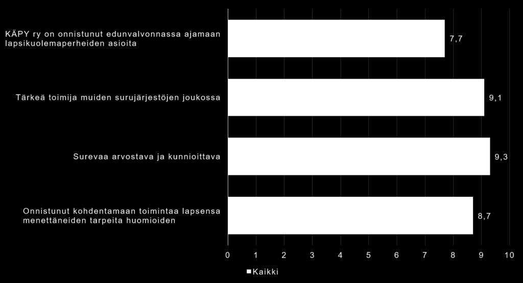 4 kokonaisuudessaan verkkolehdellä. Kuva 1. Arvioi yhdistyksen toimintaa; 0=täysin eri mieltä 10=täysin samaa mieltä.