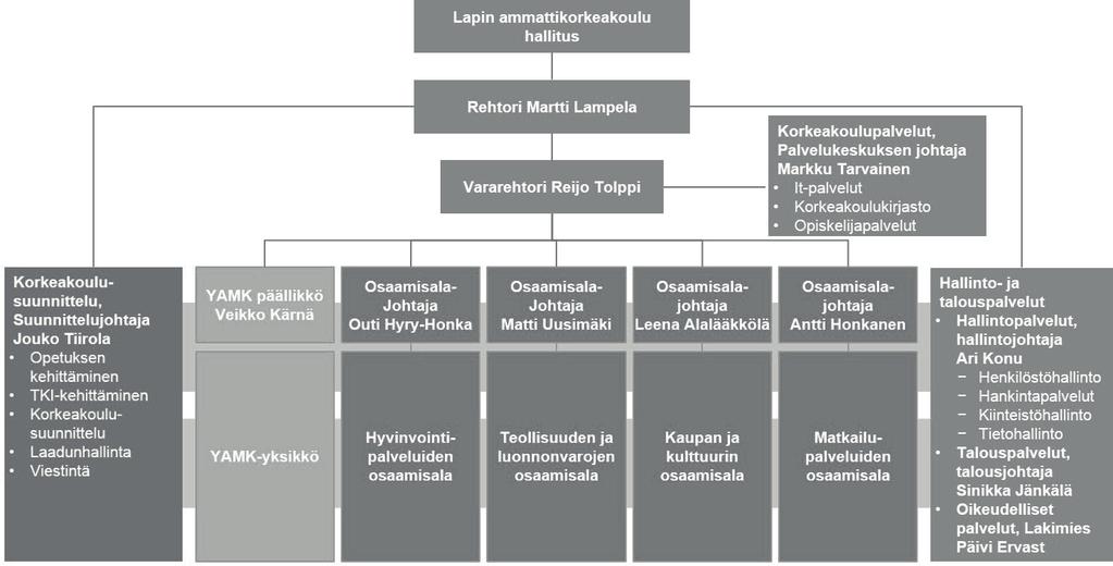 2 Lapin ammattikorkeakoulun organisaatio Lapin ammattikorkeakoulu aloitti toimintansa 1.1.2014 Kemi-Tornion ammattikorkeakoulun ja Rovaniemen ammattikorkeakoulun yhdistyttyä.