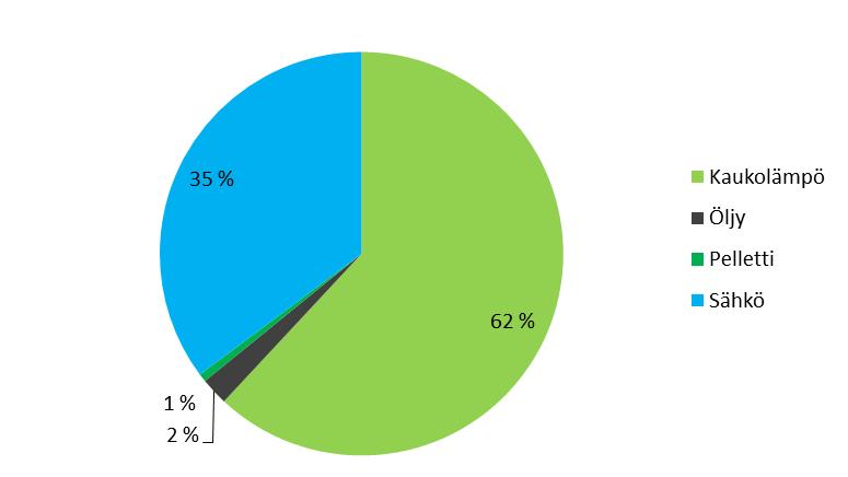 Tilapalvelun ja JVA:n rakennusten energiankulutus