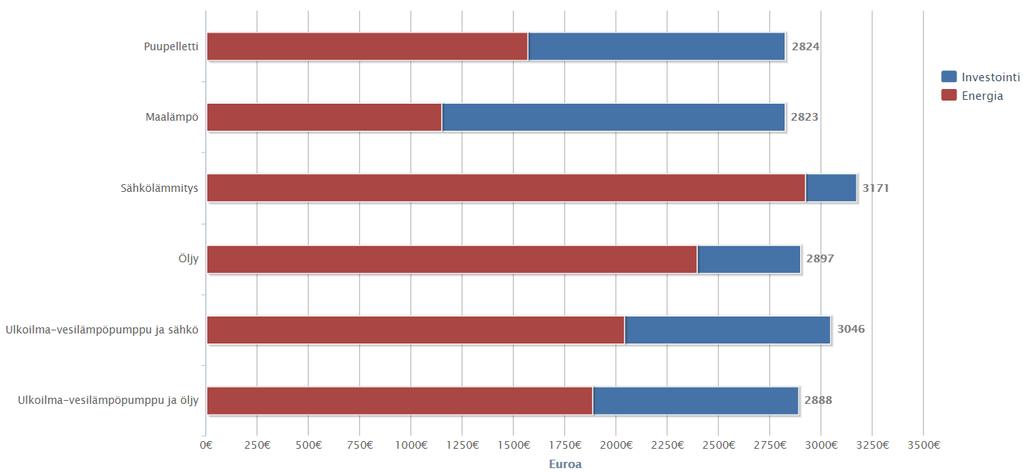 Öljy- ja sähkölämmityksen korvaaminen yksityisissä kiinteistöissä Jyväskylässä on öljylämmitteisiä kiinteistöjä noin 5180 ja sähkölämmitteisiä 9100, joista noin 90 % on pien- ja rivitaloja Näissä on