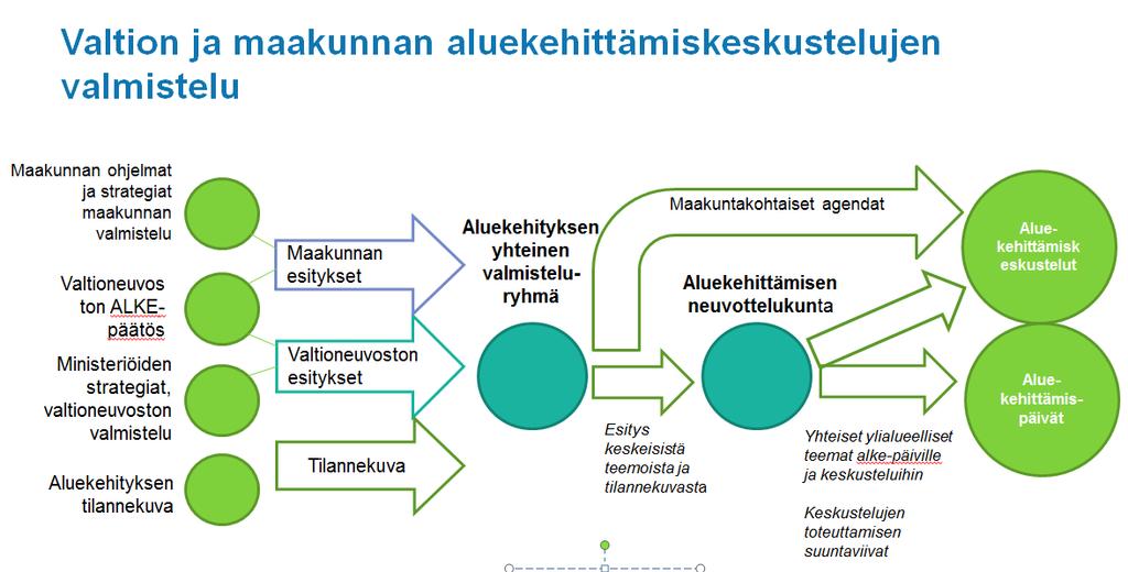 Keskusteluihin valmistautumiseen vaaditaan sekä valtion että maakuntien omat valmisteluprosessit.